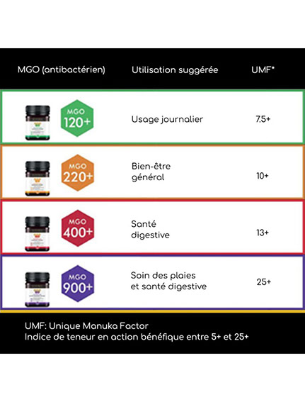 etiquette de l'indice en teneur UMF